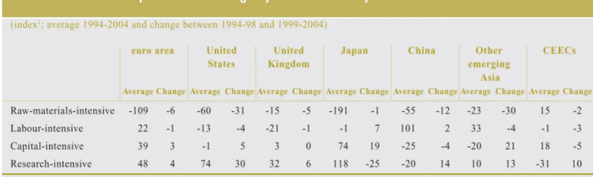 Table 6 Revealed comparative advantage by factor intensity