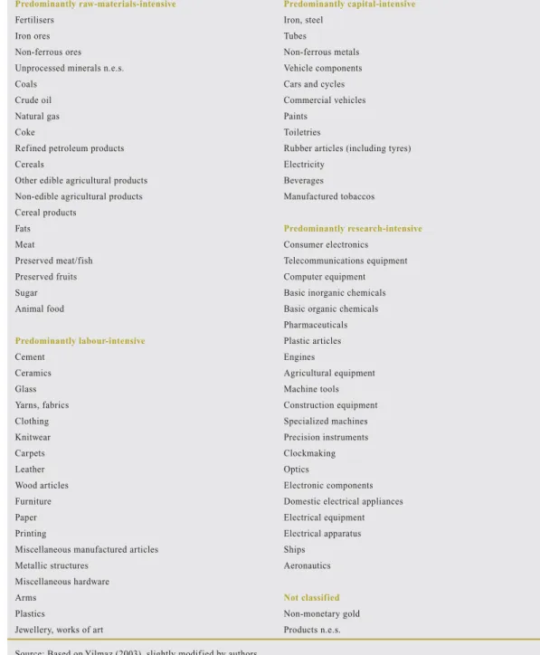Table A3 Product classification by factor intensity 