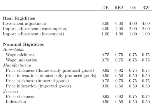 Table 4: Real and Nominal Rigidities.