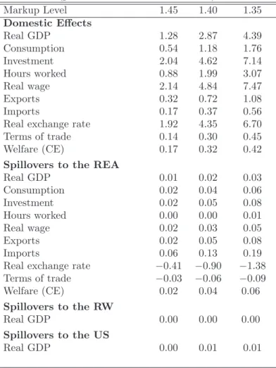 Table 7 - Long-Run Effects of Reducing Services Markups in Germany (percent deviations from baseline)