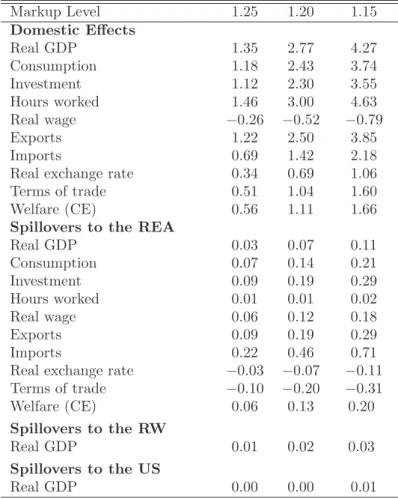 Table 8: Long-Run Effects of Reducing Labor Markups in Germany (percent deviations from baseline)