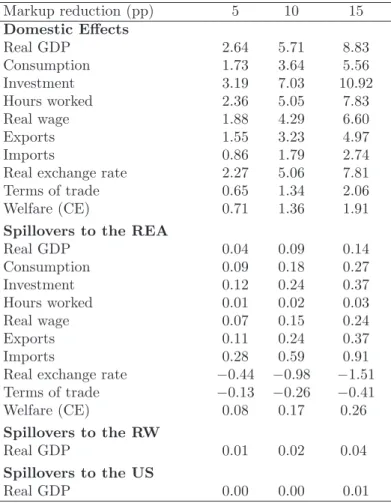 Table 9: Long-Run Effects of Reducing Labor and Services Markups in Germany (percent deviations from baseline)