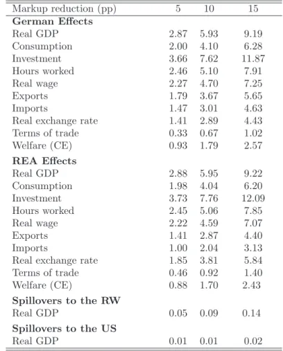 Table 10: Long-Run Effects of Reducing Labor and Services Markups in Germany and the Rest of the Euro Area (percent deviations)