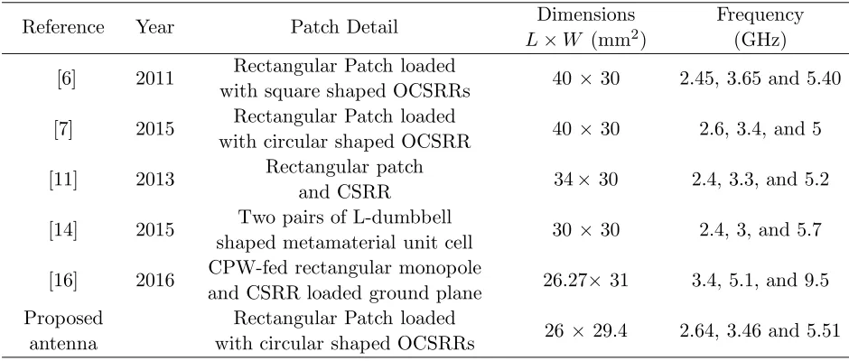 Table 2. Comparison of previously reported antennas with the proposed antenna.