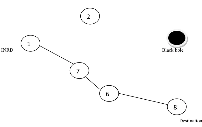 Fig 4. New route Discovered by INRD node 