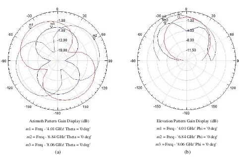 Table 1. Simulated and measured frequency bands of square shaped fractal antenna.