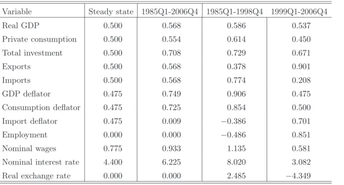 Table 1. Steady-state values of the NAWM and sub-sample means of selected variables.