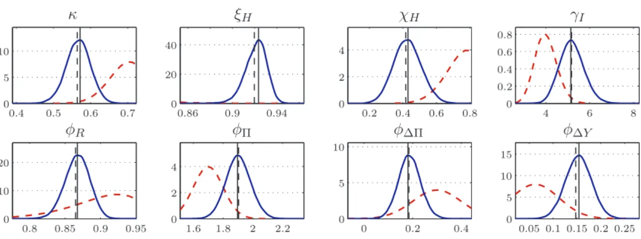 Figure 2. Prior and posterior densities of selected structural parameters of the NAWM