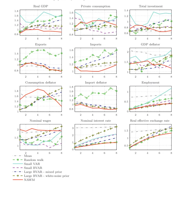 Figure 4. Scaled root mean squared forecast errors for 12 variables when fore- fore-casting quarterly changes of variables in ﬁrst diﬀerences.