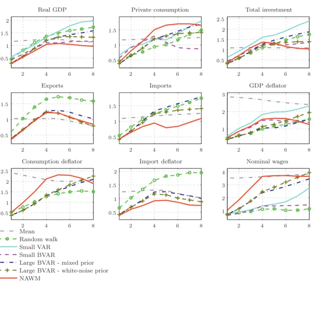 Figure 5. Scaled root mean squared forecast errors for 12 variables when fore- fore-casting annual changes of variables in ﬁrst diﬀerences.
