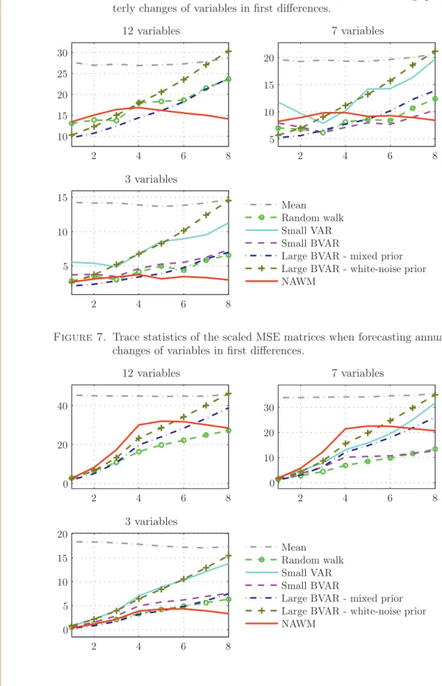 Figure 7. Trace statistics of the scaled MSE matrices when forecasting annual changes of variables in ﬁrst diﬀerences.
