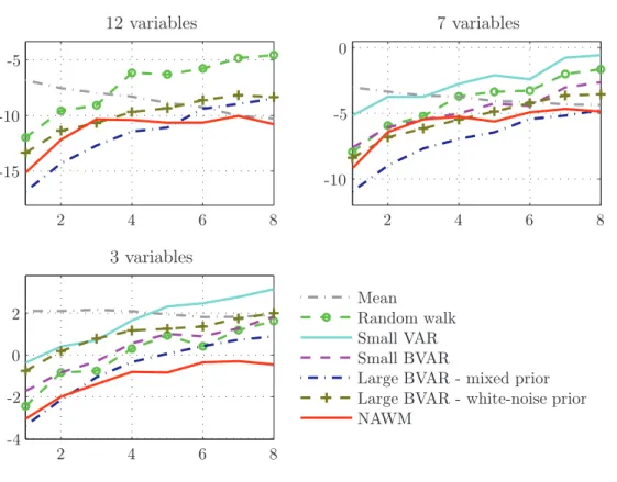 Figure 8. Log determinant statistics of the scaled MSE matrices when forecast- forecast-ing quarterly changes of variables in ﬁrst diﬀerences.