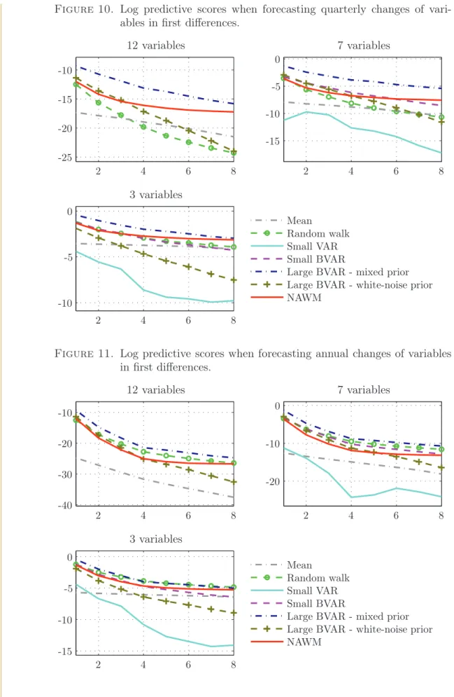 Figure 10. Log predictive scores when forecasting quarterly changes of vari- vari-ables in ﬁrst diﬀerences