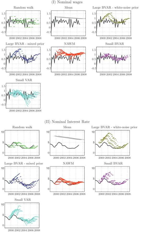 Figure 12. Quarterly nominal wage growth and nominal interest rate forecast paths.