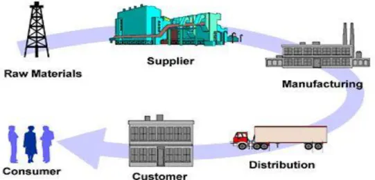 Figure 2-1 Components of the Supply Chain [Mitchell, 2009] 