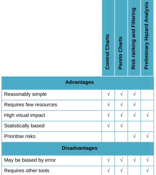 Table 3: Risk assessment tools [developed and summarised by author from  Pharmaceutical Quality Control (2010)] 