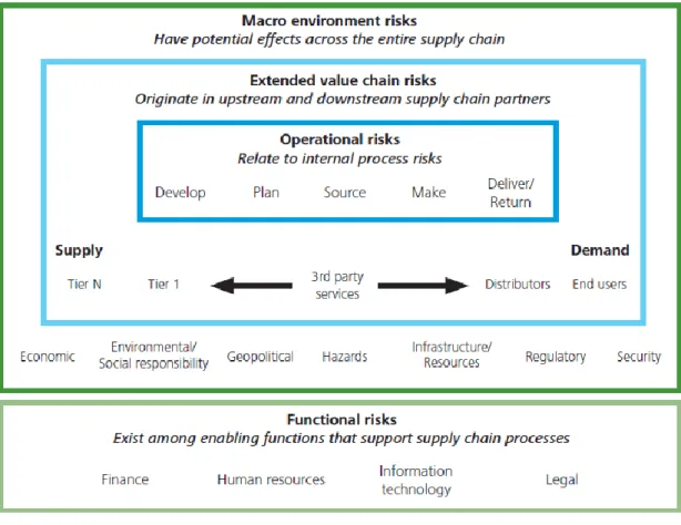 Figure 2-3: Supply chain risks [adopted from Deloitte (2012)] 