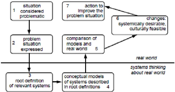 Figure 2-4: Stages in Soft Systems Methodology (Adopted from Checkland  [1981]) 