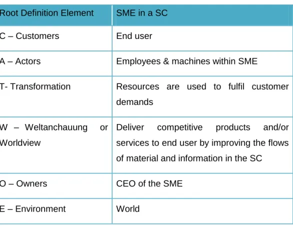 Table 5 : CATWOE Model for an SME in the Supply Chain  Root Definition Element  SME in a SC 
