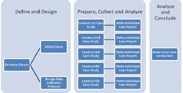 Figure 3-1: Sequence for a multiple case design [adopted from Yin (2009)] 