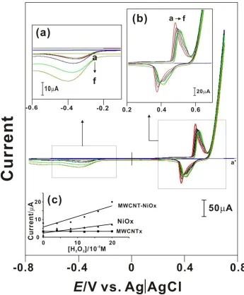 Figure 7.  Cyclic voltammograms of MWCNT-NiOx film in pH 13 solution containing different concentrations of [H2O2]; a) 0.0, b) 4×10-5 M, c) 8×10-5 M, d) 12×10-4 M, e) 16×10-5 M, and f) 20×10-5 M