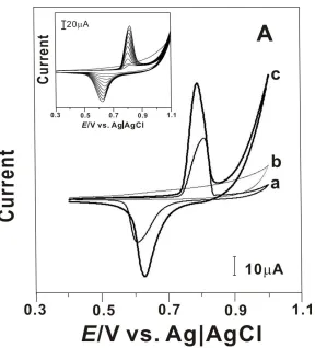 Figure 1. Cyclic voltammograms of (a) NiOx, (b) MWCNT, (c) MWCNT- NiOx modified GCE in pH 9 at a scan rate of 100 mVs-1
