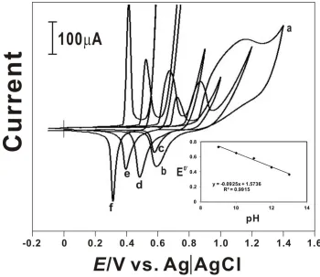 Figure 4.  Cyclic voltammograms of GCE/MWCNT-NiOx in different pH (a) 8, (b) 9, (c) 10, (d) 11, (e) 12, and (f) 13