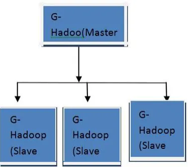 Fig shows an overview of the G-Hadoop high-level architecture and its basic components