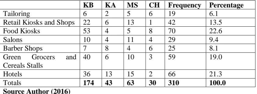 Table 3.1: Distribution of the Target Population 