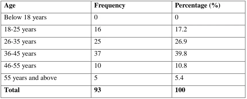 Table 4.1: Respondents’ Distribution by Age 