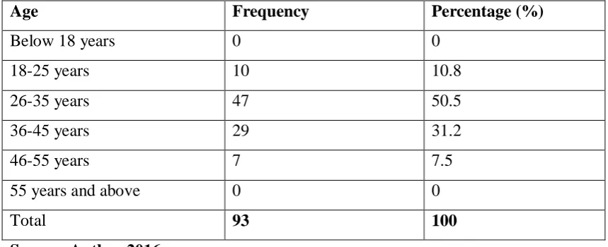 Table 4.2 Respondents’ Age When Starting Business 