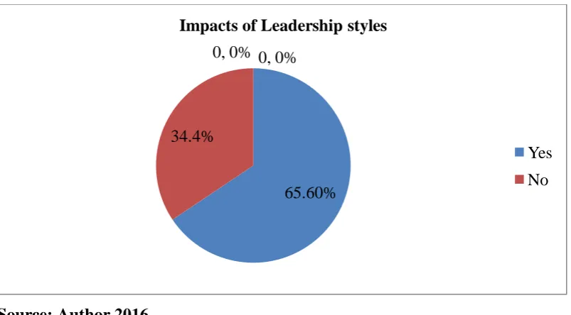 Figure 1: Showing the Impact of Leadership Styles 