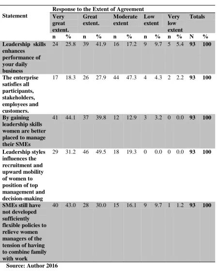 Table 4.5 Influence of Leadership Styles on Performance of women owned SMES  