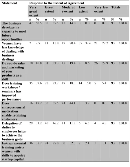 Table 4.6: Effects of Skills on Performance and Growth of Women Owned 