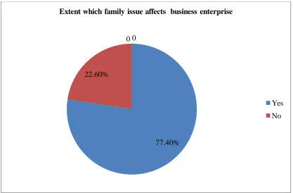 Figure 3: Extent to Which Family Issues and Performance of SMEs 