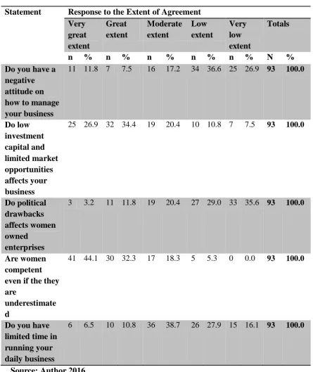 Table 4.7: Influence of Socio-cultural Affecting performance of SMEs 