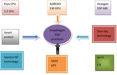 Fig 2-Features of Snapdragon Processor 820 