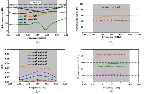 Figure 5. Measured results for MIMO antenna array. (a) S-parameters. (b) Antenna eﬃciency