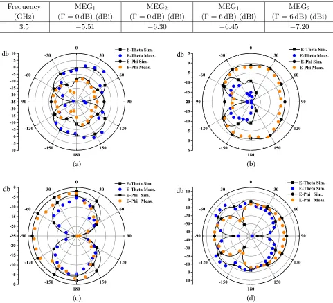 Table 1. MEGs for the proposed MIMO antenna array.