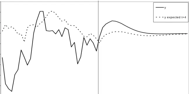 Figure 1: Growth Forecasts of   + and    +4+ for  = 1  28 00.511.522.533.544.5 20 00Q 1 20 01 Q 2 20 02 Q 3 2 003 Q 4 2 00 5Q 1 2 006 Q 2 2 00 7Q 3 20 08 Q 4 201 0Q 1 20 11 Q 2 2 01 2Q 3 20 13 Q 4y  y expe cte d t+ 4