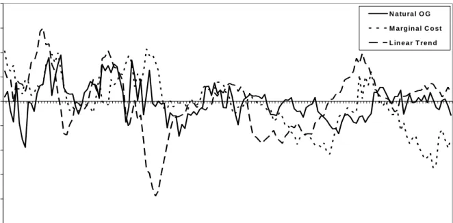 Figure 3a Natural OG Compared to Marginal Cost and Linear Trend Measures -1 0-8-6-4-202468 1 9 7 0 Q 1 1 9 7 2 Q 3 1 9 7 5 Q 1 1 9 7 7 Q 3 1 9 8 0 Q 1 1 9 8 2 Q 3 1 9 8 5 Q 1 1 9 8 7 Q 3 1 9 9 0 Q 1 1 9 9 2 Q 3 1 9 9 5 Q 1 1 9 9 7 Q 3 2 0 0 0 Q 1 2 0 0 2 Q