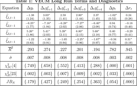 Table 1: VECM Long Run Terms and Diagnostics Equation ∆  ∆   +1 ∆   +2 ∆   +3 ∆   +4 ∆  ∆   b 1−1 −138 (124) (135)303∗ (141)259 (144)280∗ (145)237 −102 (052) ∗ (028)024  b 2−1 −625 (177) ∗ −716 (194) ∗ −628 (2