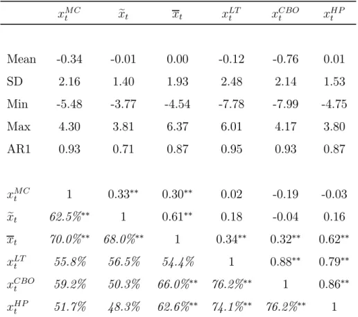 Table 2: Output Gap Measures: 1971q2 — 2007q4     e          Mean -0.34 -0.01 0.00 -0.12 -0.76 0.01 SD 2.16 1.40 1.93 2.48 2.14 1.53 Min -5.48 -3.77 -4.54 -7.78 -7.99 -4.75 Max 4.30 3.81 6.37 6.01 4.17 3.80 AR1 0.93 0.71 0.87 0.95 0.93