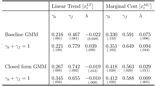 Table 3: Estimates of the New Keynesian Phillips Curve