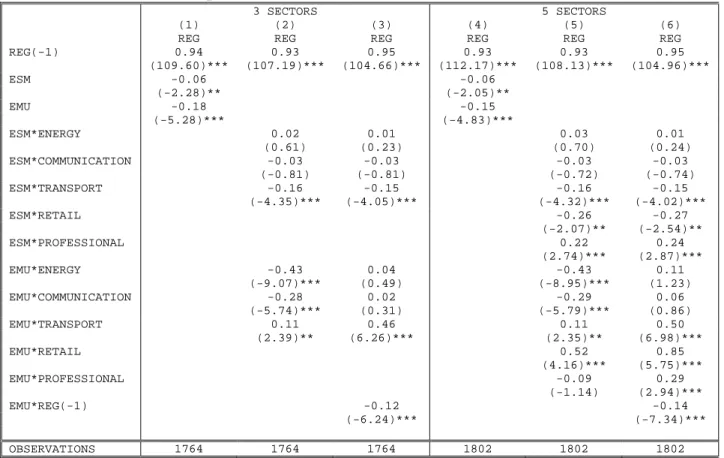 Table 1: The Euro and product markets reforms 