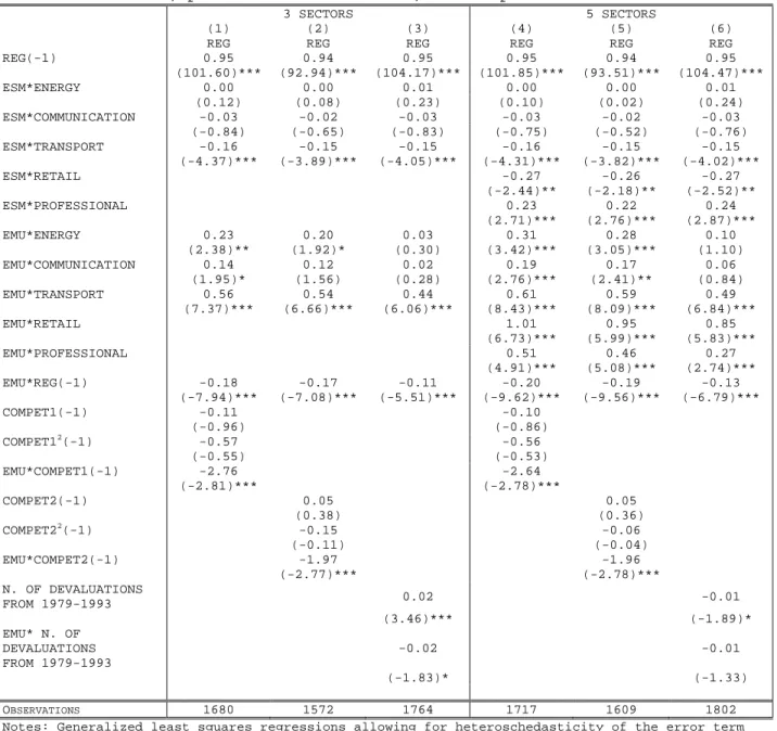 Table 2: The Euro, product markets reforms, and competitiveness 