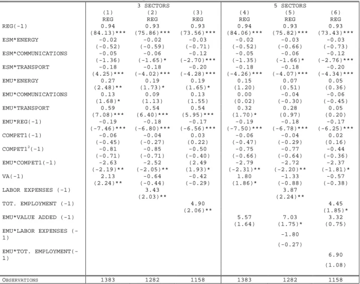 Table 3: Other determinants of product markets reforms (sectors indicators) 
