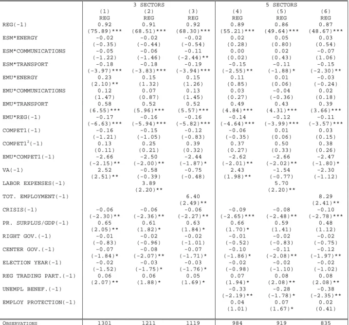 Table 4: Other determinants of product markets reforms (countries indicators) 