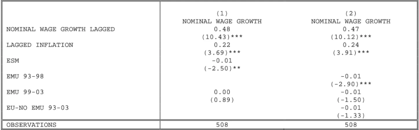 Table 7: The Euro and wage moderation 