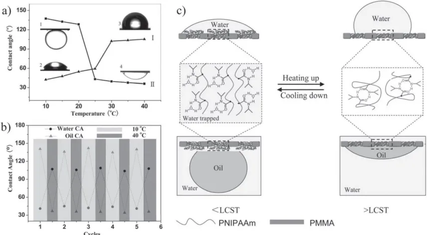 Figure 2.6 a) Temperature dependence of water and oil contact angles for a PMMA-b-PNIPAM film; b) Reversible water and oil contact angle transition of block copolymer film at different temperatures; c) Diagram of reversible formation of intermolecular hydr